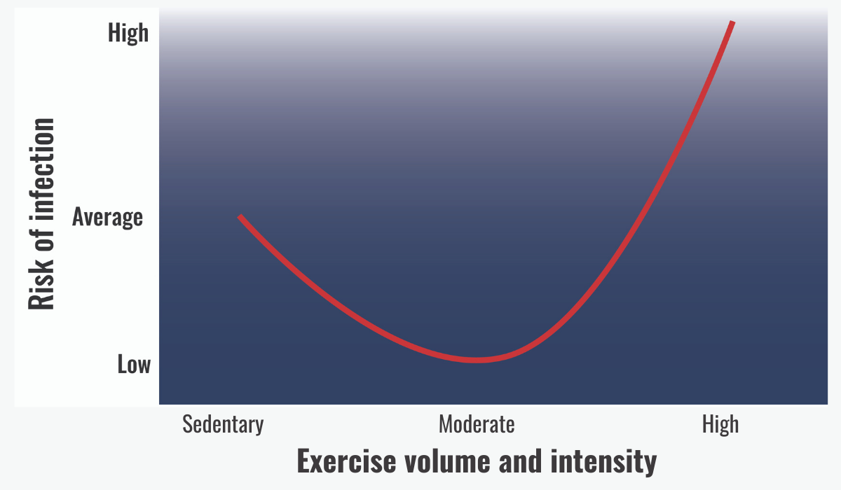 risk-of-infection-suppressed-immune-response